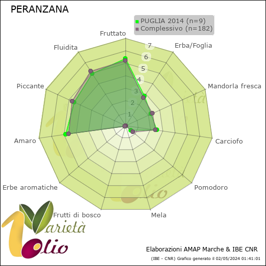 Profilo sensoriale medio della cultivar  PUGLIA 2014